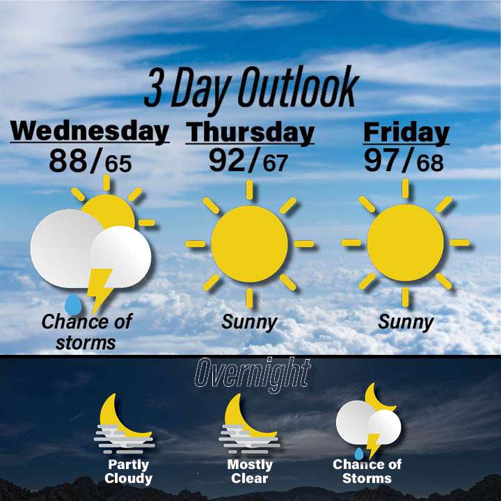 Weather for August 19-21