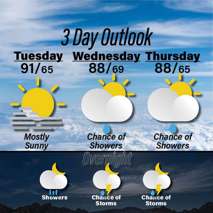 Weather for August 25-27