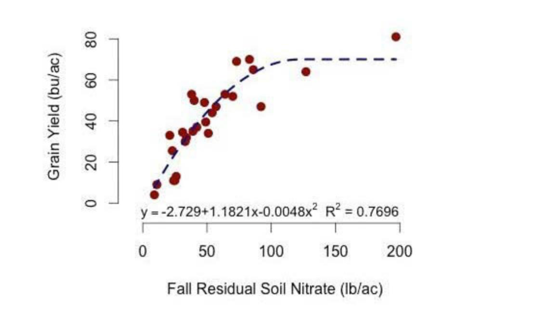 Relationship between fall soil profile nitrate-N level and wheat yield with no N fertilizer applied. Graph by Dorivar Ruiz Diaz, K-State Extension. Photo courtesy by Stacy Campbell.&nbsp;<br>