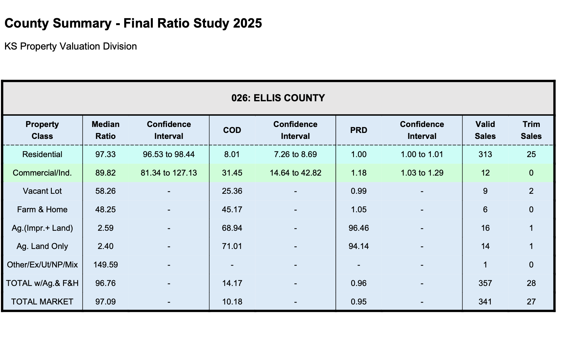 A data chart showing the exact appraisal ratios for Ellis County for 2025. Courtesy photo.&nbsp;