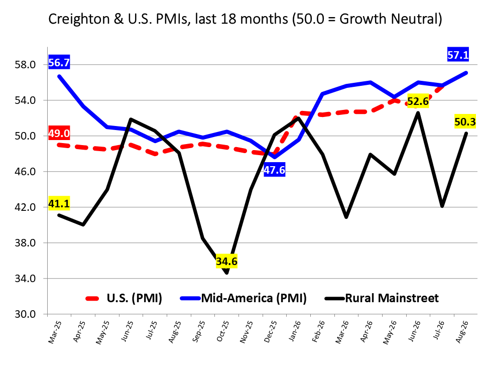 August Mid America Leading Economic Indicators
