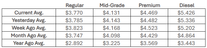 State Fuel Prices, Sept. 4, 2026 (Courtesy AAA)