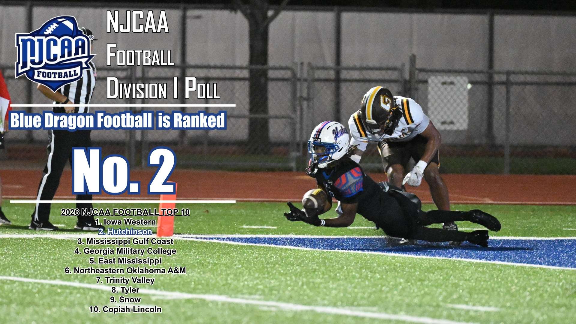 The Blue Dragon Football team remains No. 2 this week in the NJCAA national rankings. The Dragons face their first nationally ranked matchup of the season on Saturday, traveling to No. 12 Butler.