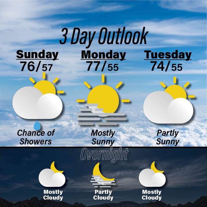 Weather for September 20-22
