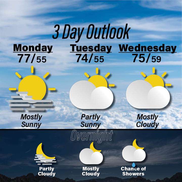 Weather for September 21-23