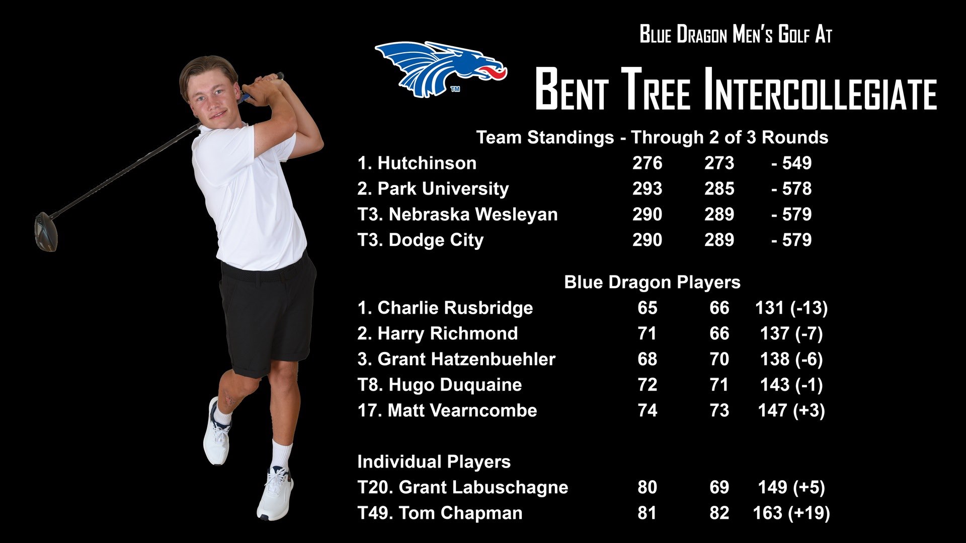 Freshman Charlie Rusbridge had rounds of 65 and 66 to lead the No. 1-ranked Blue Dragon men's golf team, which has a 29-stroke lead through the first two rounds of the Bent Tree Intercollegiate on Monday in Council Bluffs, IA.