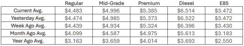 National fuel price averages, Sept. 24, 2026 (Courtesy AAA)