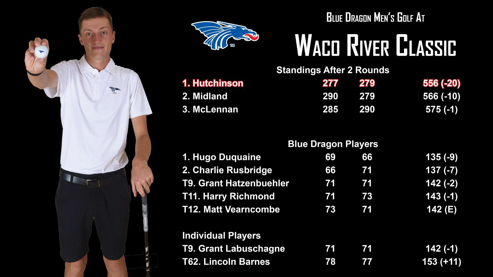 Hugo Duquaine shoots a career-low 66 in the second round on Monday of the Waco River Classic in Waco, Texas.