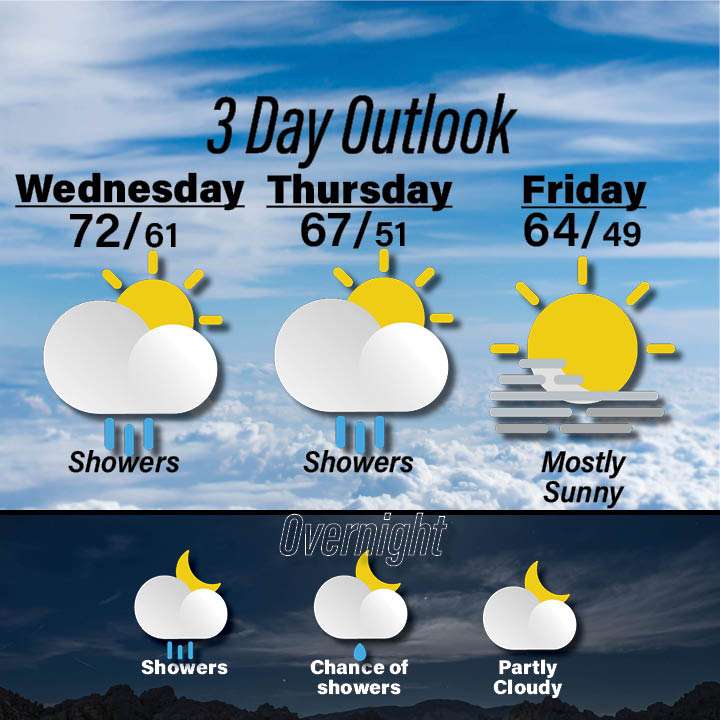 Weather for September 30 - October 2
